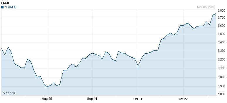 DAX burzový index