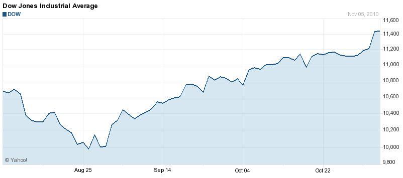 Dow Jones burzový index