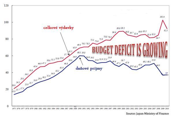 Deficit Japonsko