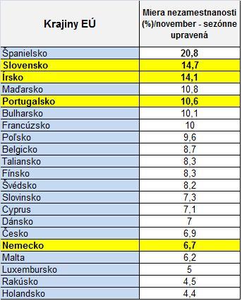 Miera nezamestnanosti