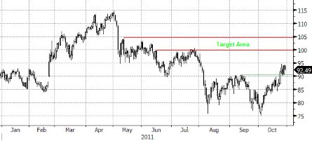 WTI ropa