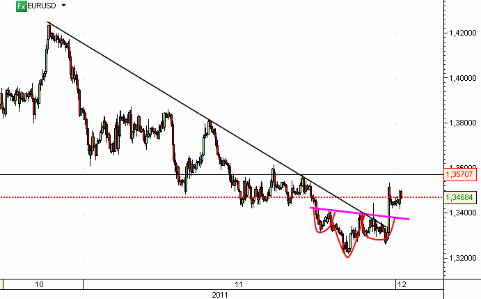 EURUSD