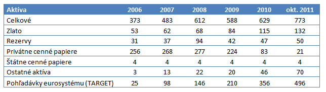 Aktíva Bundesbanky (2006-2011)