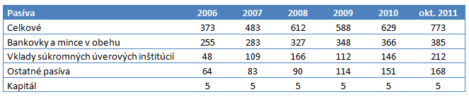 Pasíva Bundesbanky (2006-2011)