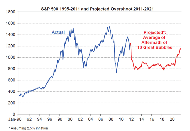 Výhľad pre S&P500