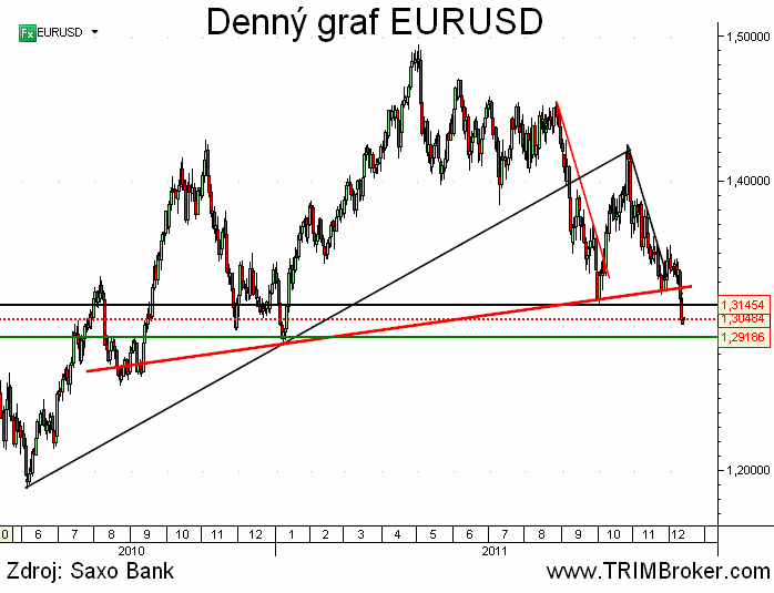 EURUSD