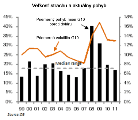 Volatilita a pohyby na forexe 2011