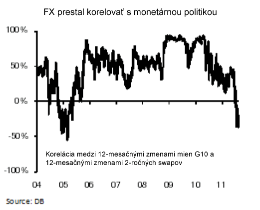 Monetárna politika a meny - korelácia 2011