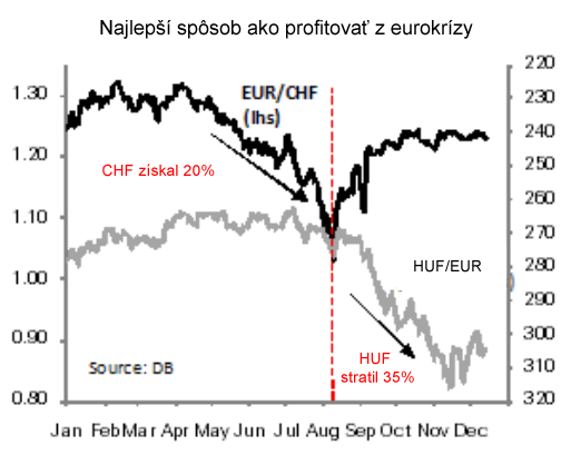 Top fx investícia 2011