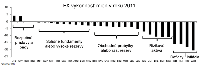 Výkonnosti mien 2011