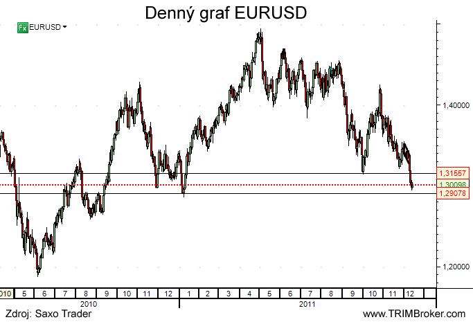 EURUSD