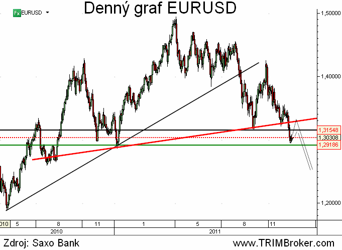 EURUSD