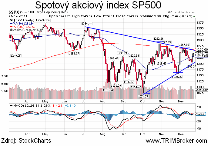 SP500