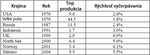 Rýchlosť vyčerpania ropných polí