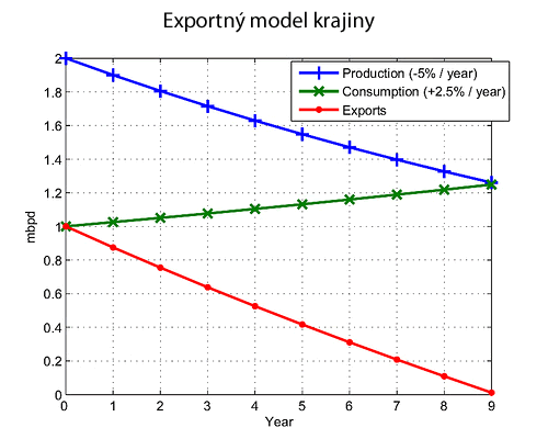 Exportný model krajiny