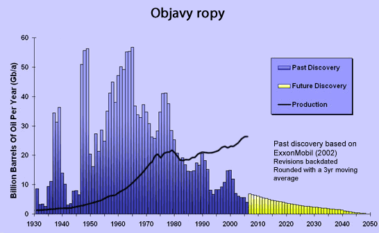 Objavy ropy