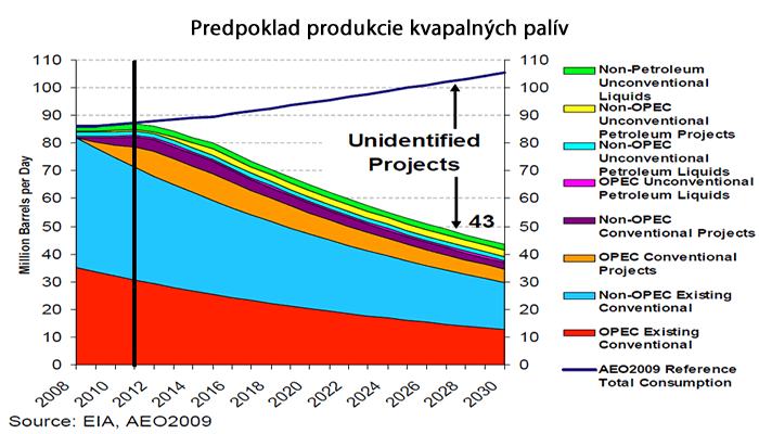 Predpoklad DOE