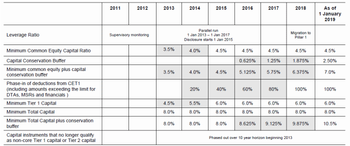 Basel III.