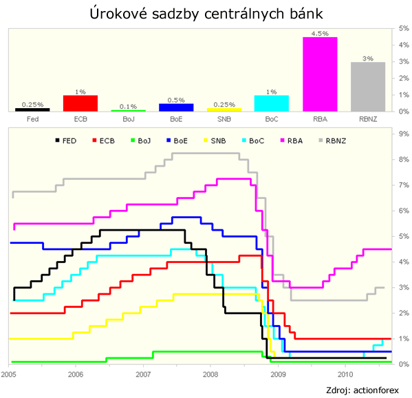 Úrokové sadzby G8