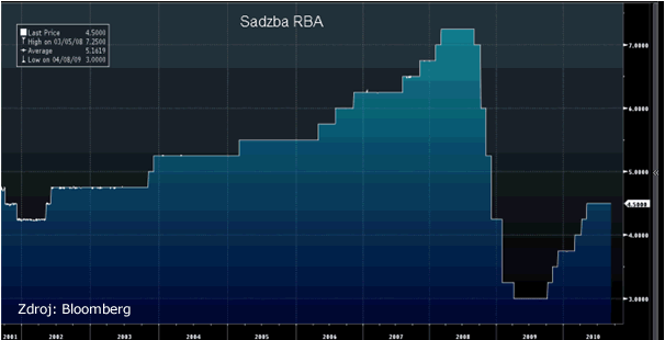 Sadzby RBA