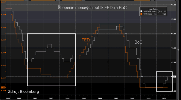 Sadzby FEDu a BoC