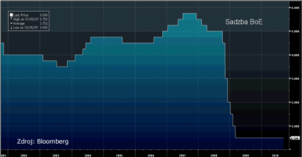 Sadzby BoE
