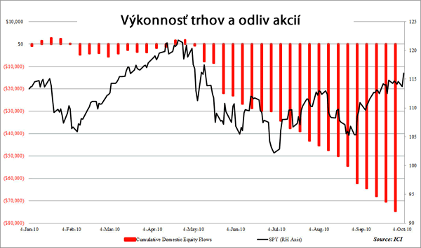 Odliv akcii