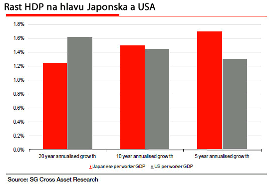 HDP na hlavu USA a Japonsko