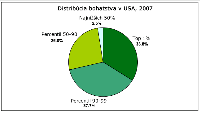 Distribúcia bohatstva v USA