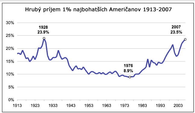 Príjem top 1% Američanov