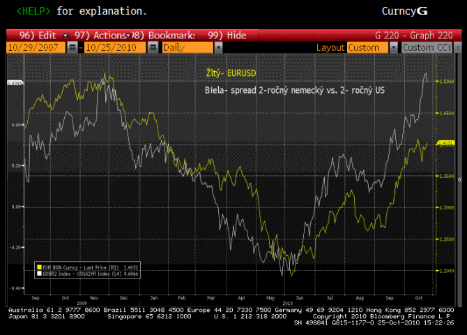 eurusd-spreead2Y