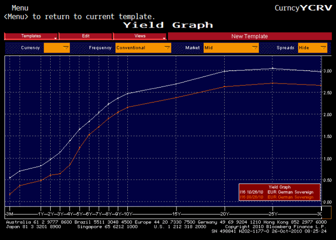 yield-CURVE-GERmany