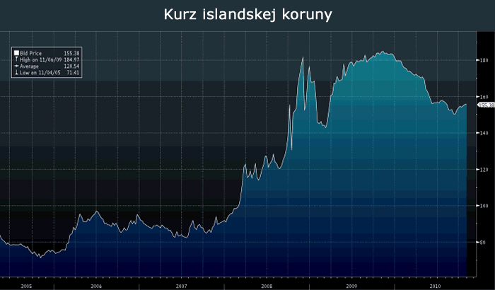 Kurz eur/isk