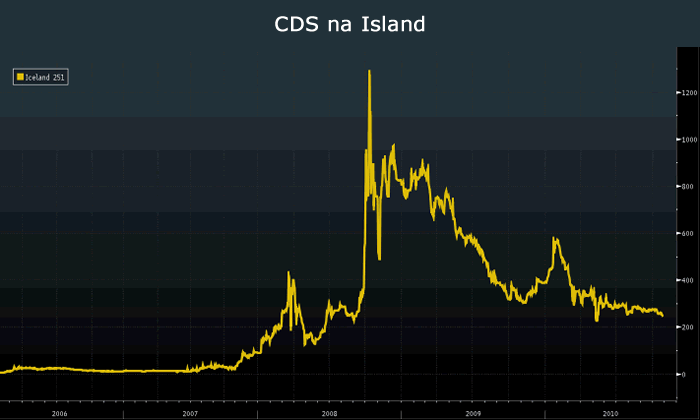 CDS na Island