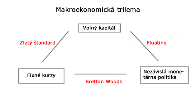 makroekonomická trilema