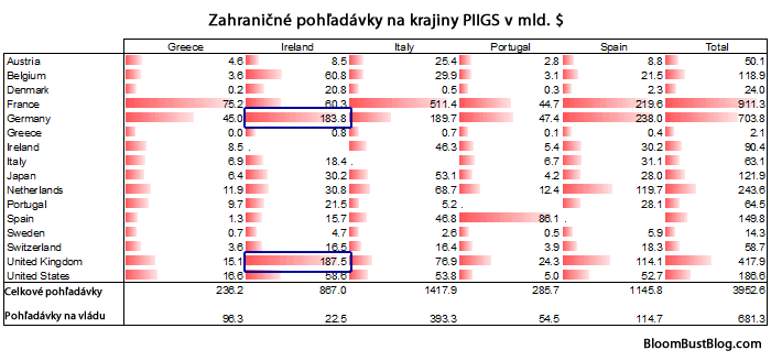 Expozícia voči PIIGS