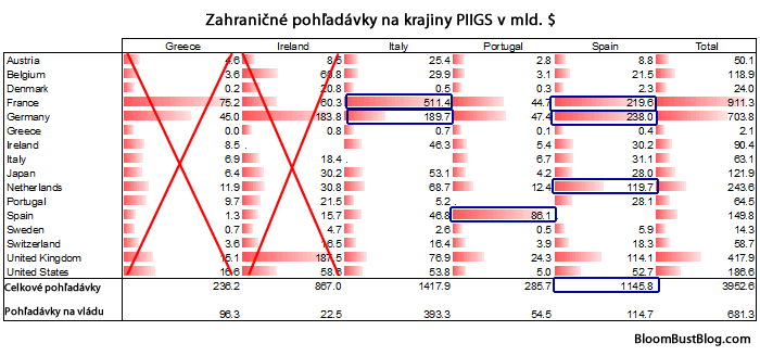 zahraničné pohľadávky