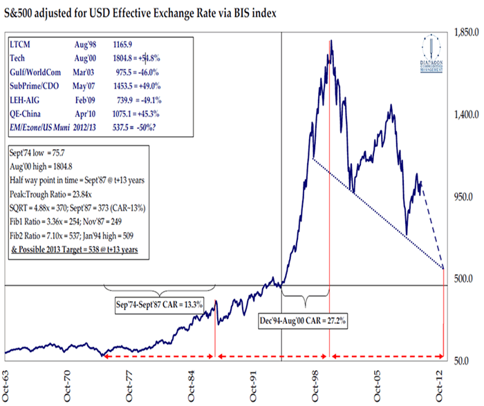 Index SP500 v reálnom vyjadrení