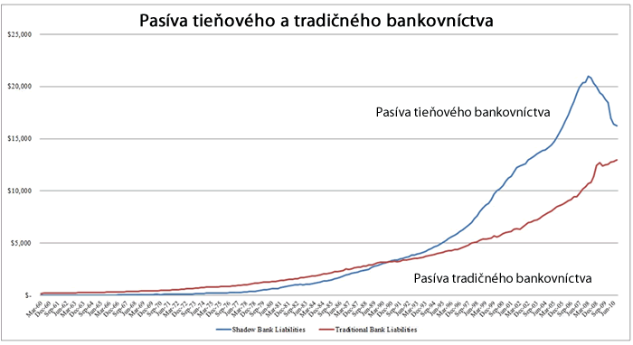 Tieňové a tradičné bankonvíctvo 