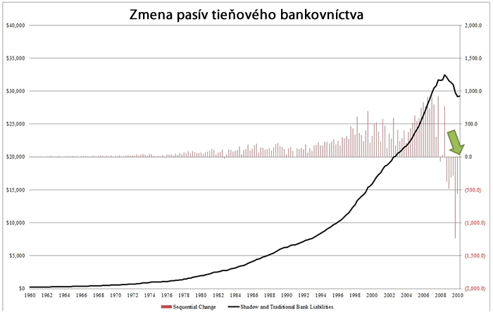 Zmena tieňového bankovníctva