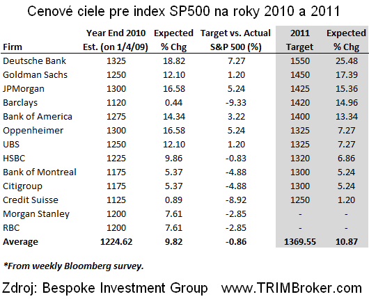 Koncoročné cenové ciele pre index SP500