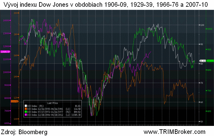 Dow Jones