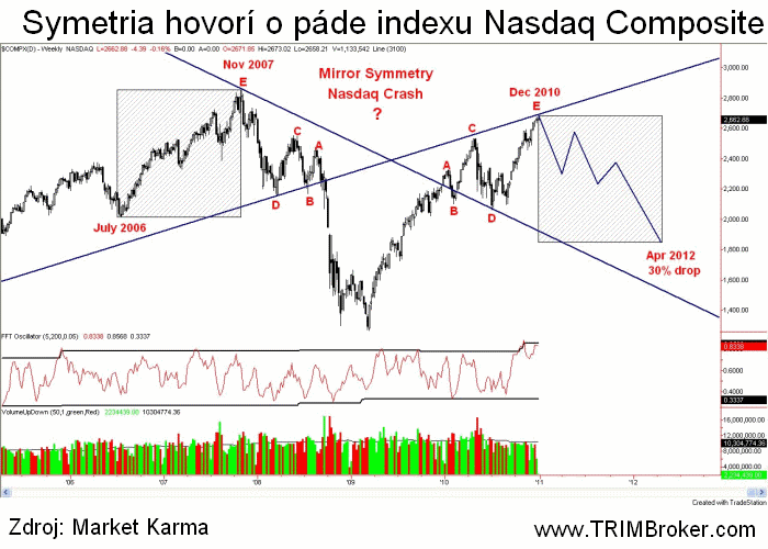 Symetria hovorí o páde indexu Nasdaq Composite