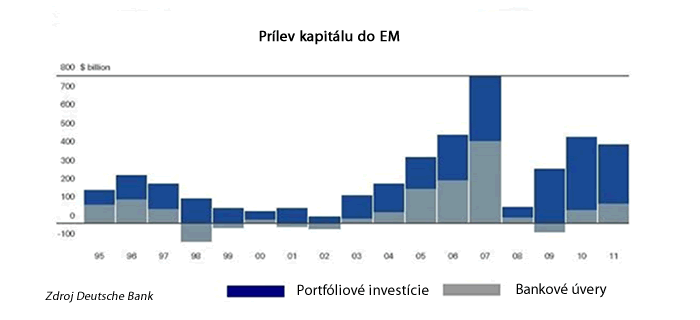 Prílev kapitálu do EM