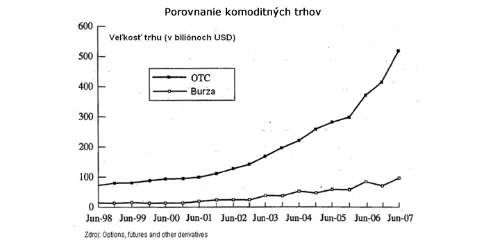 Komodity obchodovane na burze a OTC