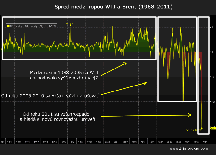 Spred WTI Brent