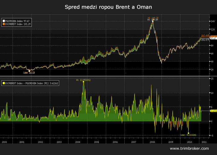 Spred oman wti