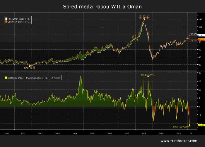 Spred wti oman