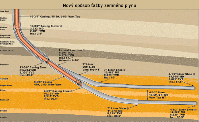 Ťažba zmeného plynu z bridlice