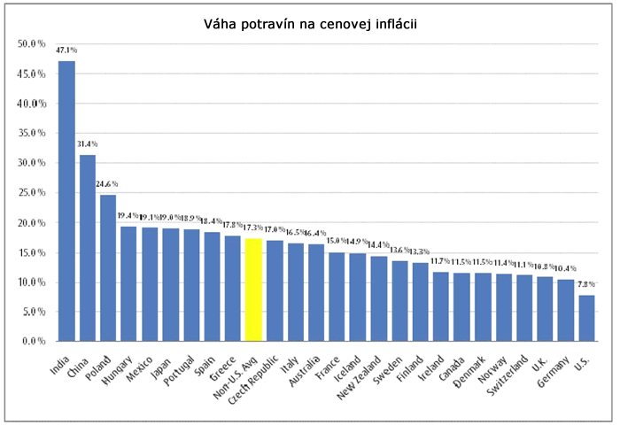 Potraviny a CPI